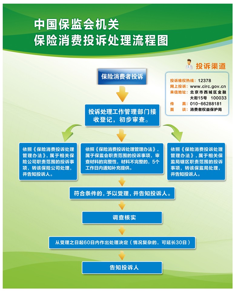中国保监会机关保险消费投诉处理流程图