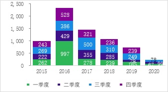 20201111安永三季度对外投资分析-2.jpg